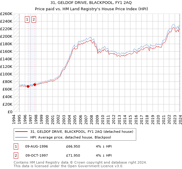 31, GELDOF DRIVE, BLACKPOOL, FY1 2AQ: Price paid vs HM Land Registry's House Price Index