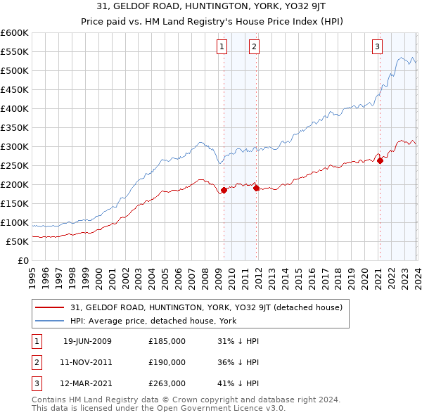 31, GELDOF ROAD, HUNTINGTON, YORK, YO32 9JT: Price paid vs HM Land Registry's House Price Index