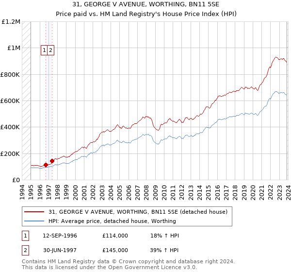 31, GEORGE V AVENUE, WORTHING, BN11 5SE: Price paid vs HM Land Registry's House Price Index