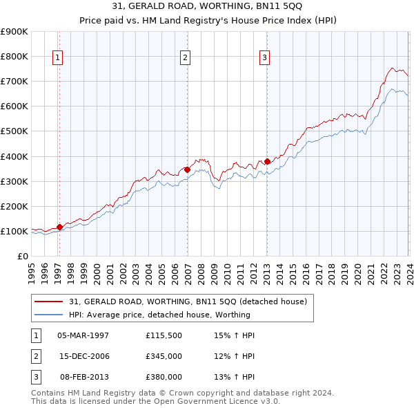 31, GERALD ROAD, WORTHING, BN11 5QQ: Price paid vs HM Land Registry's House Price Index