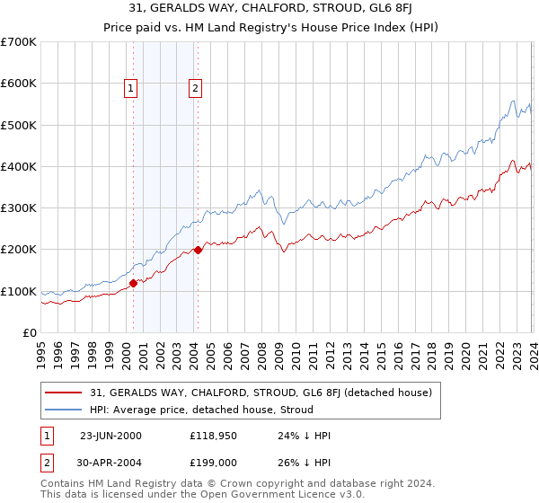 31, GERALDS WAY, CHALFORD, STROUD, GL6 8FJ: Price paid vs HM Land Registry's House Price Index