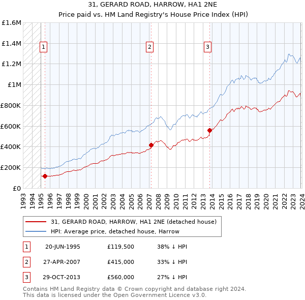 31, GERARD ROAD, HARROW, HA1 2NE: Price paid vs HM Land Registry's House Price Index