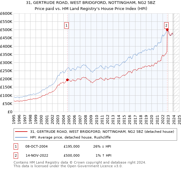 31, GERTRUDE ROAD, WEST BRIDGFORD, NOTTINGHAM, NG2 5BZ: Price paid vs HM Land Registry's House Price Index