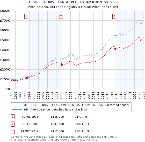 31, GILBERT DRIVE, LANGDON HILLS, BASILDON, SS16 6SP: Price paid vs HM Land Registry's House Price Index