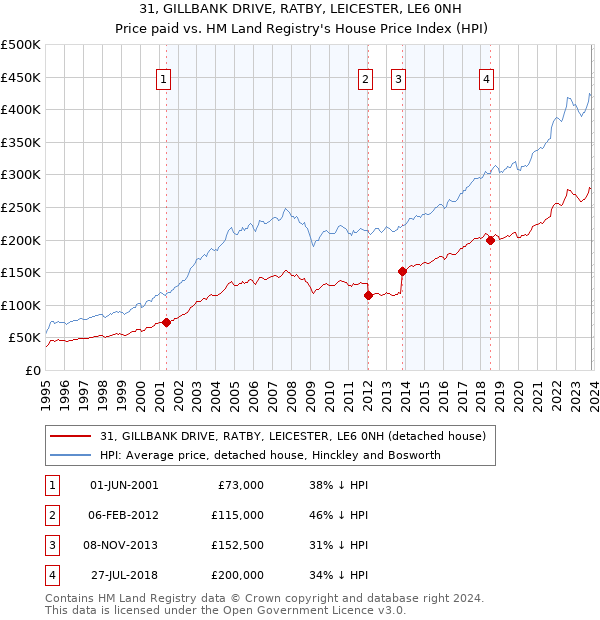 31, GILLBANK DRIVE, RATBY, LEICESTER, LE6 0NH: Price paid vs HM Land Registry's House Price Index
