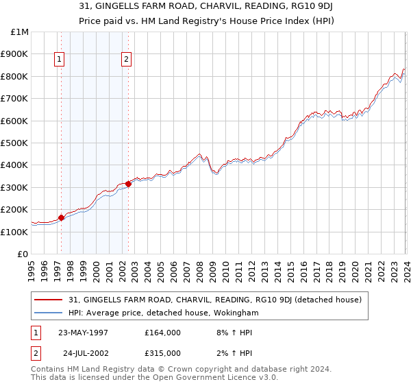 31, GINGELLS FARM ROAD, CHARVIL, READING, RG10 9DJ: Price paid vs HM Land Registry's House Price Index
