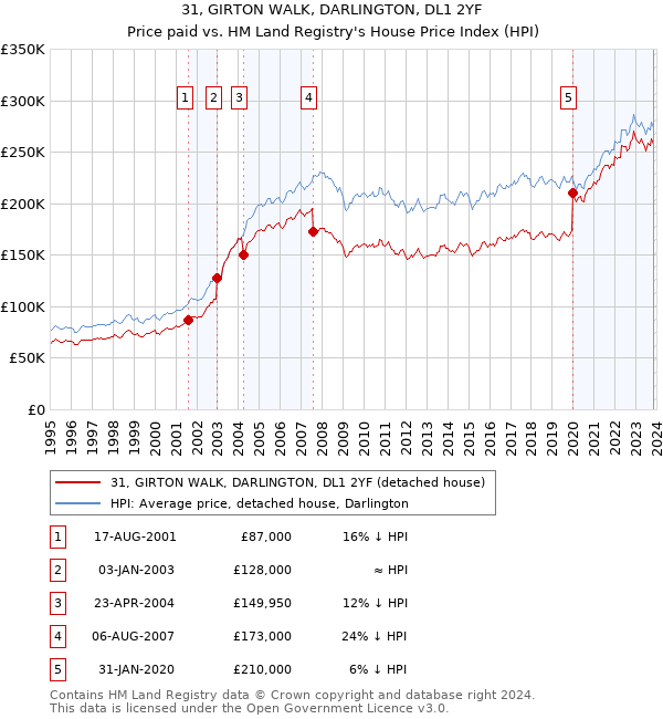 31, GIRTON WALK, DARLINGTON, DL1 2YF: Price paid vs HM Land Registry's House Price Index
