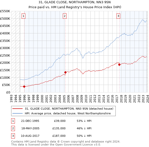 31, GLADE CLOSE, NORTHAMPTON, NN3 9SN: Price paid vs HM Land Registry's House Price Index