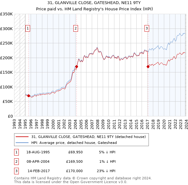 31, GLANVILLE CLOSE, GATESHEAD, NE11 9TY: Price paid vs HM Land Registry's House Price Index