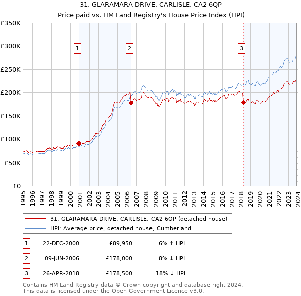 31, GLARAMARA DRIVE, CARLISLE, CA2 6QP: Price paid vs HM Land Registry's House Price Index
