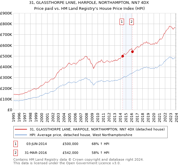 31, GLASSTHORPE LANE, HARPOLE, NORTHAMPTON, NN7 4DX: Price paid vs HM Land Registry's House Price Index