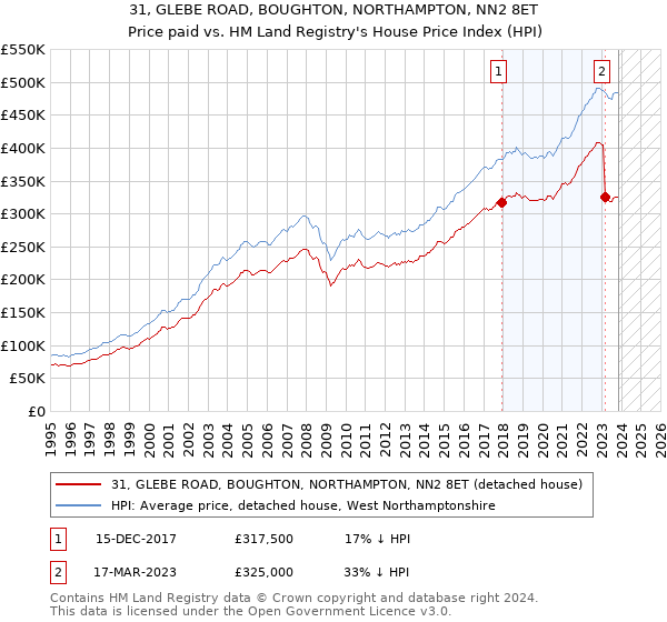 31, GLEBE ROAD, BOUGHTON, NORTHAMPTON, NN2 8ET: Price paid vs HM Land Registry's House Price Index