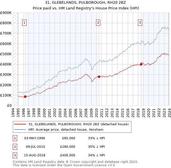 31, GLEBELANDS, PULBOROUGH, RH20 2BZ: Price paid vs HM Land Registry's House Price Index