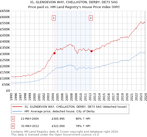 31, GLENDEVON WAY, CHELLASTON, DERBY, DE73 5AG: Price paid vs HM Land Registry's House Price Index