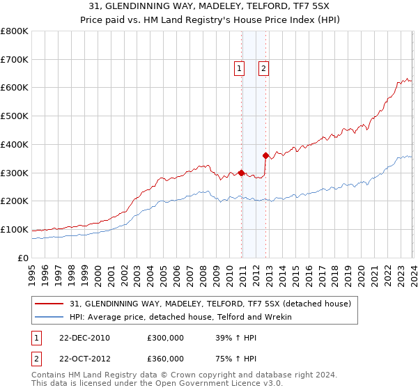 31, GLENDINNING WAY, MADELEY, TELFORD, TF7 5SX: Price paid vs HM Land Registry's House Price Index