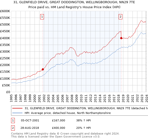 31, GLENFIELD DRIVE, GREAT DODDINGTON, WELLINGBOROUGH, NN29 7TE: Price paid vs HM Land Registry's House Price Index