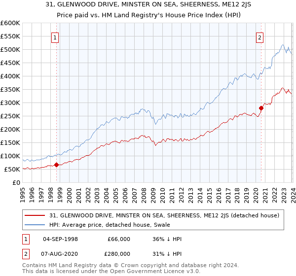 31, GLENWOOD DRIVE, MINSTER ON SEA, SHEERNESS, ME12 2JS: Price paid vs HM Land Registry's House Price Index