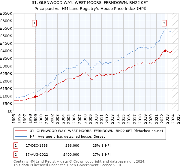 31, GLENWOOD WAY, WEST MOORS, FERNDOWN, BH22 0ET: Price paid vs HM Land Registry's House Price Index