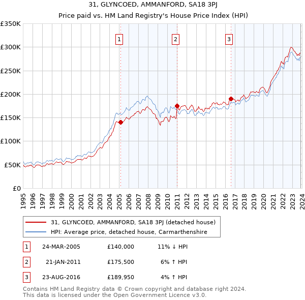 31, GLYNCOED, AMMANFORD, SA18 3PJ: Price paid vs HM Land Registry's House Price Index