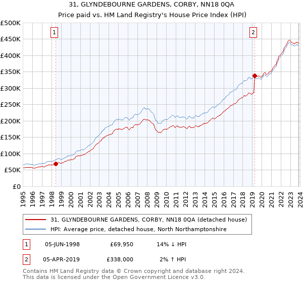 31, GLYNDEBOURNE GARDENS, CORBY, NN18 0QA: Price paid vs HM Land Registry's House Price Index