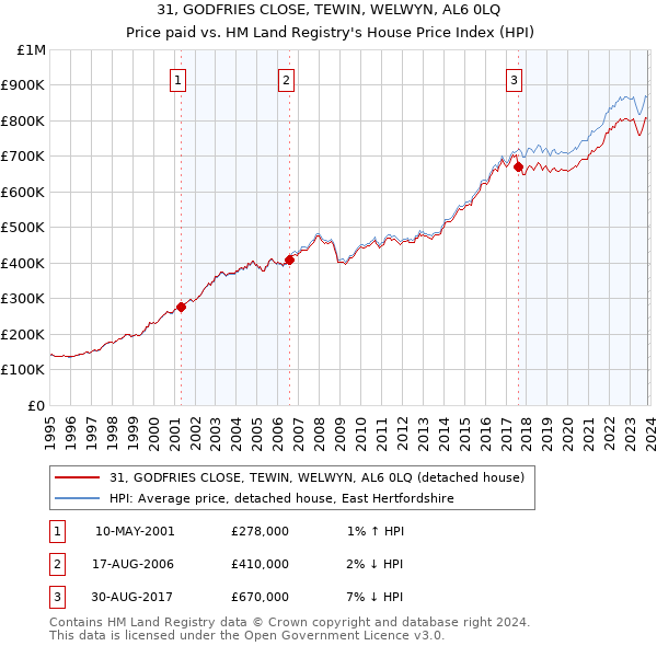 31, GODFRIES CLOSE, TEWIN, WELWYN, AL6 0LQ: Price paid vs HM Land Registry's House Price Index