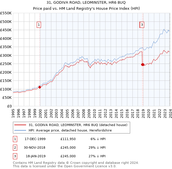 31, GODIVA ROAD, LEOMINSTER, HR6 8UQ: Price paid vs HM Land Registry's House Price Index