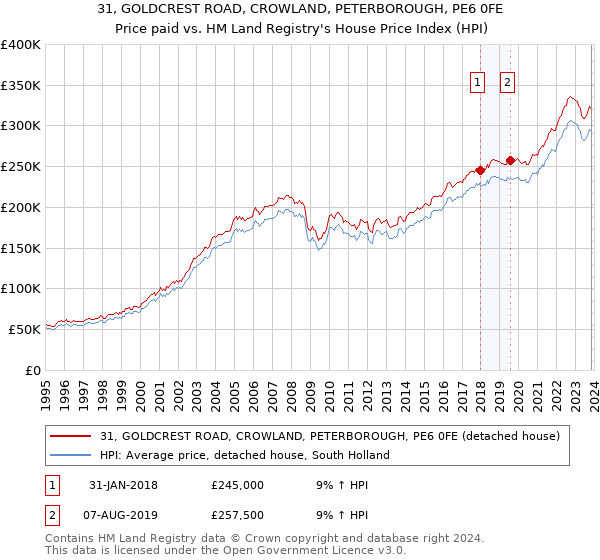 31, GOLDCREST ROAD, CROWLAND, PETERBOROUGH, PE6 0FE: Price paid vs HM Land Registry's House Price Index
