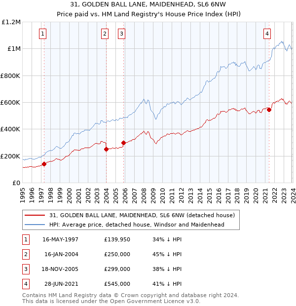 31, GOLDEN BALL LANE, MAIDENHEAD, SL6 6NW: Price paid vs HM Land Registry's House Price Index