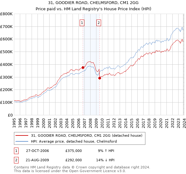 31, GOODIER ROAD, CHELMSFORD, CM1 2GG: Price paid vs HM Land Registry's House Price Index