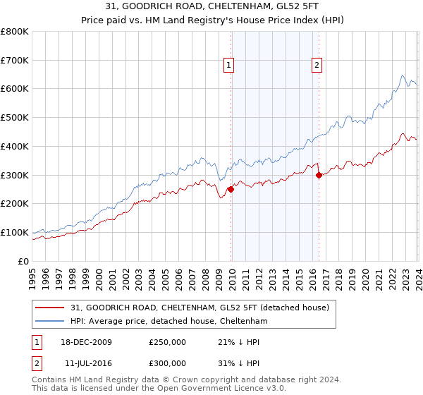 31, GOODRICH ROAD, CHELTENHAM, GL52 5FT: Price paid vs HM Land Registry's House Price Index