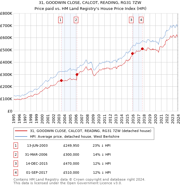 31, GOODWIN CLOSE, CALCOT, READING, RG31 7ZW: Price paid vs HM Land Registry's House Price Index