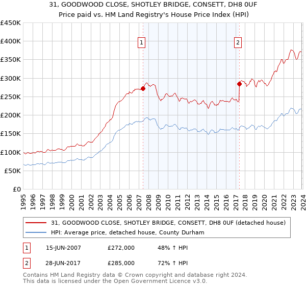 31, GOODWOOD CLOSE, SHOTLEY BRIDGE, CONSETT, DH8 0UF: Price paid vs HM Land Registry's House Price Index