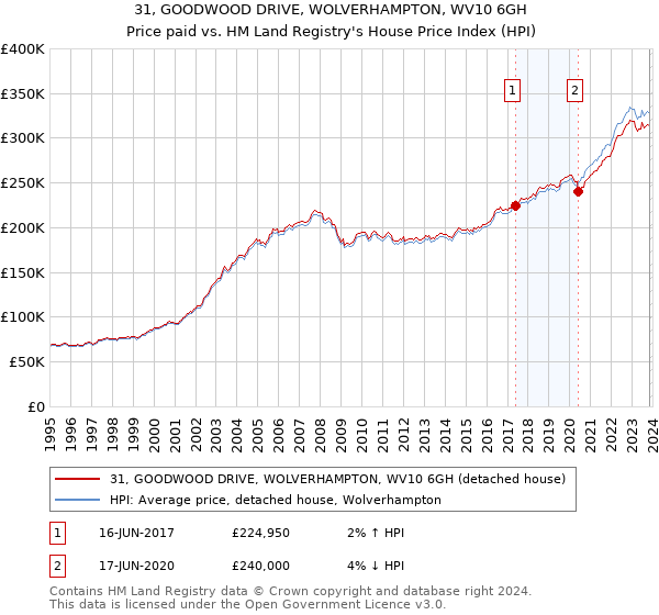 31, GOODWOOD DRIVE, WOLVERHAMPTON, WV10 6GH: Price paid vs HM Land Registry's House Price Index