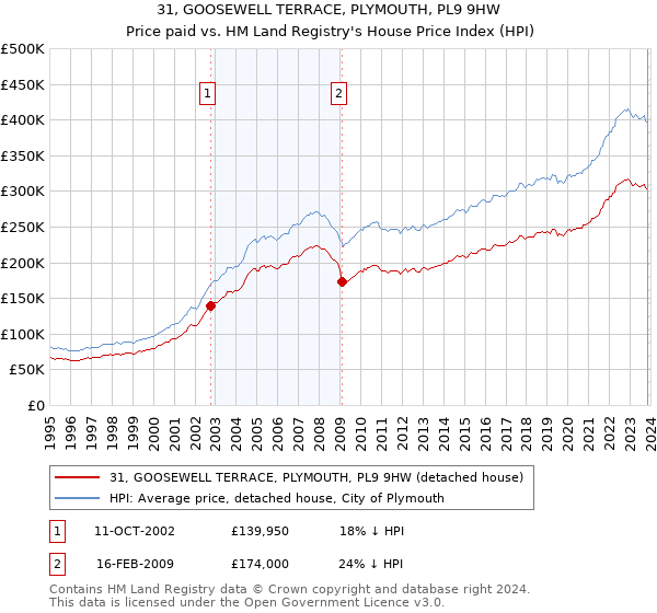 31, GOOSEWELL TERRACE, PLYMOUTH, PL9 9HW: Price paid vs HM Land Registry's House Price Index