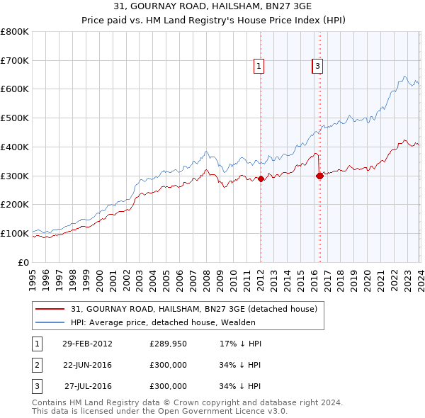 31, GOURNAY ROAD, HAILSHAM, BN27 3GE: Price paid vs HM Land Registry's House Price Index