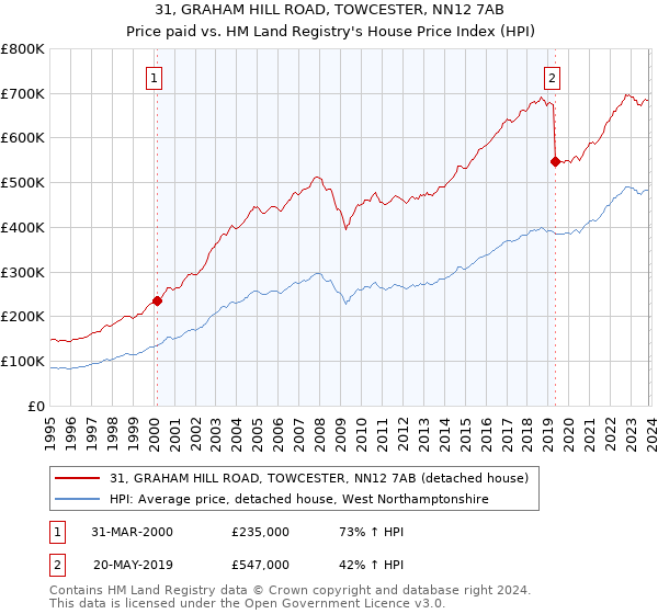31, GRAHAM HILL ROAD, TOWCESTER, NN12 7AB: Price paid vs HM Land Registry's House Price Index