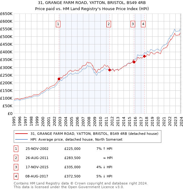31, GRANGE FARM ROAD, YATTON, BRISTOL, BS49 4RB: Price paid vs HM Land Registry's House Price Index