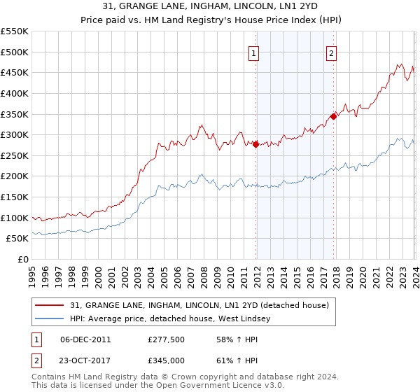 31, GRANGE LANE, INGHAM, LINCOLN, LN1 2YD: Price paid vs HM Land Registry's House Price Index