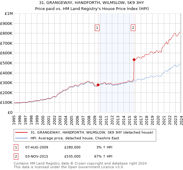 31, GRANGEWAY, HANDFORTH, WILMSLOW, SK9 3HY: Price paid vs HM Land Registry's House Price Index