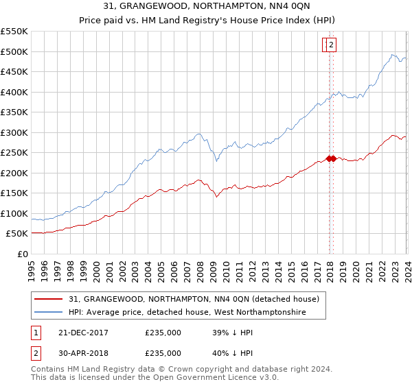 31, GRANGEWOOD, NORTHAMPTON, NN4 0QN: Price paid vs HM Land Registry's House Price Index