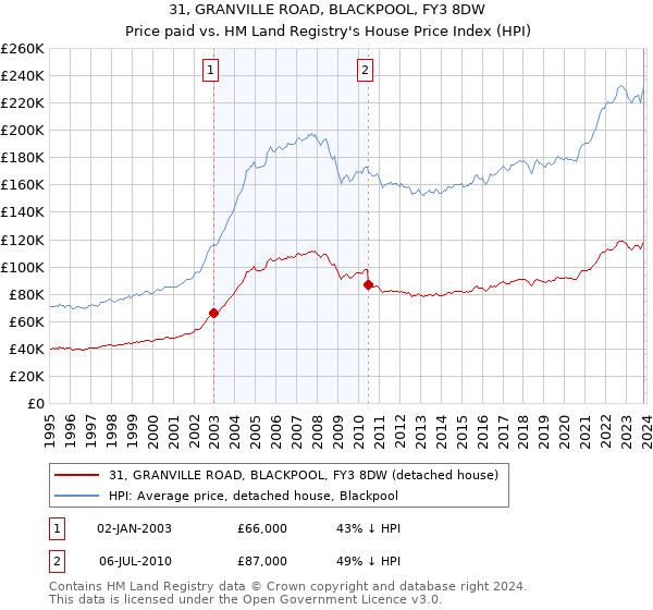 31, GRANVILLE ROAD, BLACKPOOL, FY3 8DW: Price paid vs HM Land Registry's House Price Index