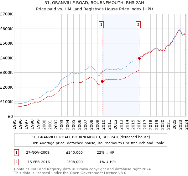 31, GRANVILLE ROAD, BOURNEMOUTH, BH5 2AH: Price paid vs HM Land Registry's House Price Index