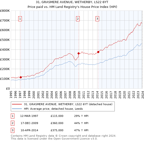31, GRASMERE AVENUE, WETHERBY, LS22 6YT: Price paid vs HM Land Registry's House Price Index