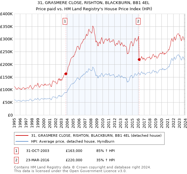 31, GRASMERE CLOSE, RISHTON, BLACKBURN, BB1 4EL: Price paid vs HM Land Registry's House Price Index