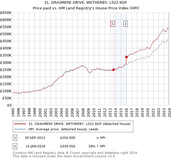 31, GRASMERE DRIVE, WETHERBY, LS22 6GP: Price paid vs HM Land Registry's House Price Index
