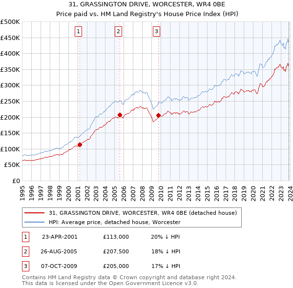 31, GRASSINGTON DRIVE, WORCESTER, WR4 0BE: Price paid vs HM Land Registry's House Price Index
