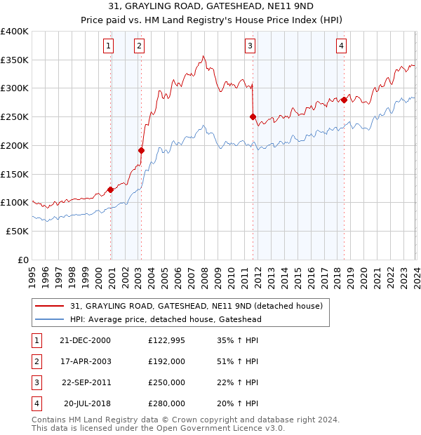 31, GRAYLING ROAD, GATESHEAD, NE11 9ND: Price paid vs HM Land Registry's House Price Index