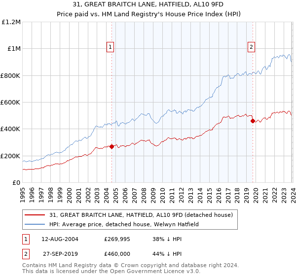 31, GREAT BRAITCH LANE, HATFIELD, AL10 9FD: Price paid vs HM Land Registry's House Price Index