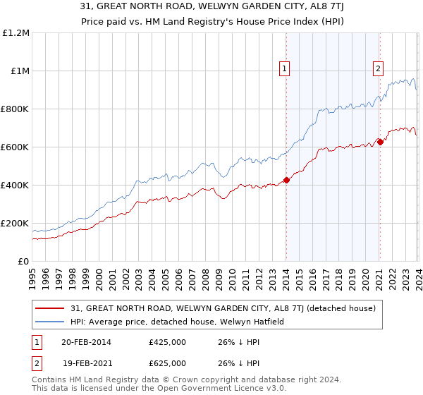 31, GREAT NORTH ROAD, WELWYN GARDEN CITY, AL8 7TJ: Price paid vs HM Land Registry's House Price Index