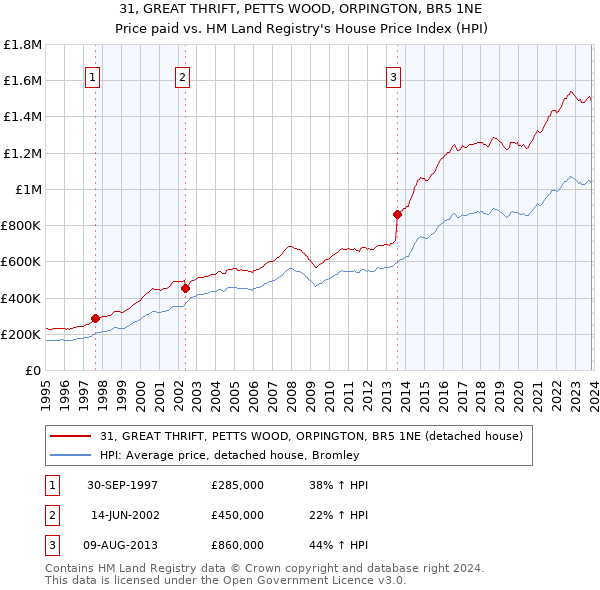 31, GREAT THRIFT, PETTS WOOD, ORPINGTON, BR5 1NE: Price paid vs HM Land Registry's House Price Index